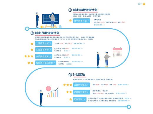 产品业务串联 后台管理UI设计