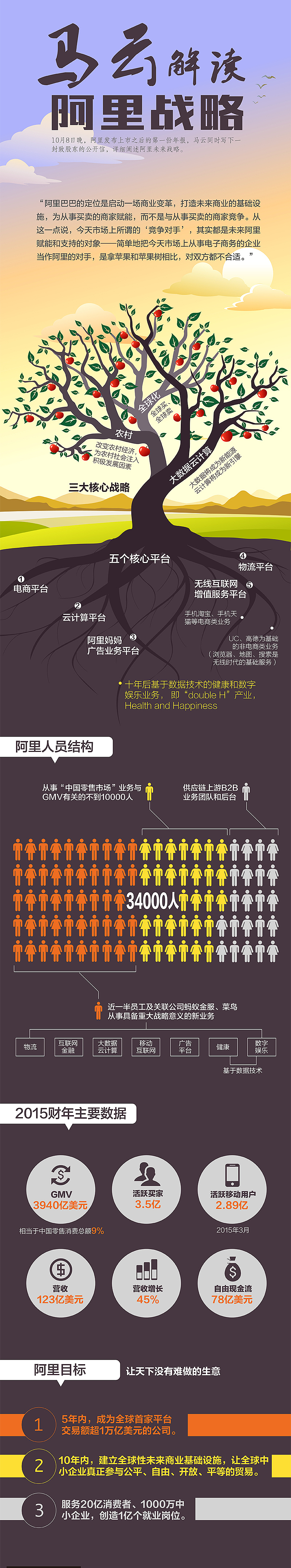 【馬云解讀阿里戰(zhàn)略】蘋果樹 樹（圖ZNTQzMjg5NjA=） - 信息圖表 - 站酷設(shè)計(jì)師_toguiqin_原創(chuàng)素材 - 站酷ZCOOL