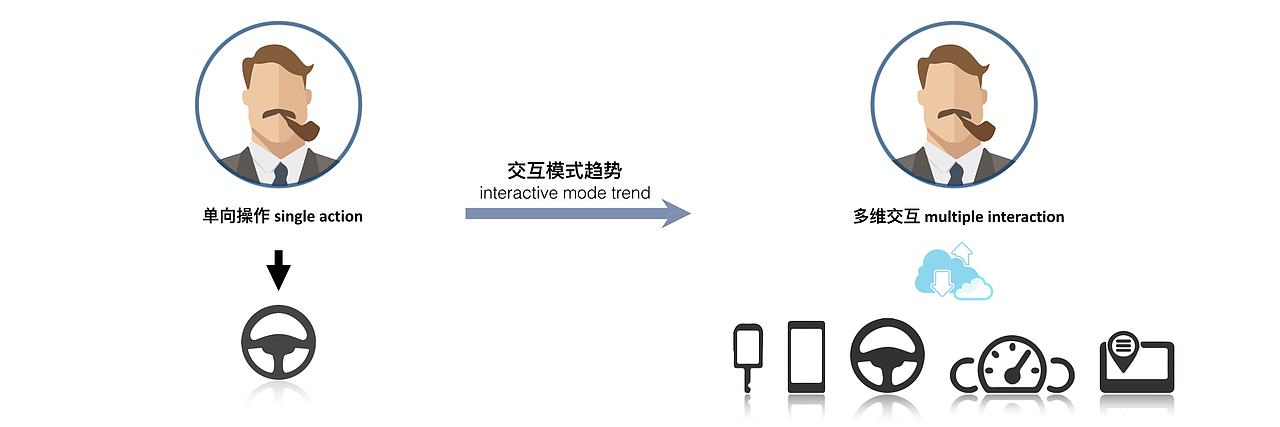 吉利智能车载系统HMI——“社交化”出行（后期）（图ZNzI0MDQ1MjQ=） - 交互/UE - 站酷设计师Daluoluo原创素材 - 站酷ZCOOL