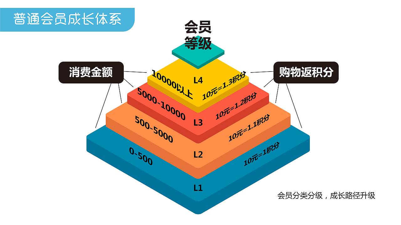 会员权益ppt模板设计