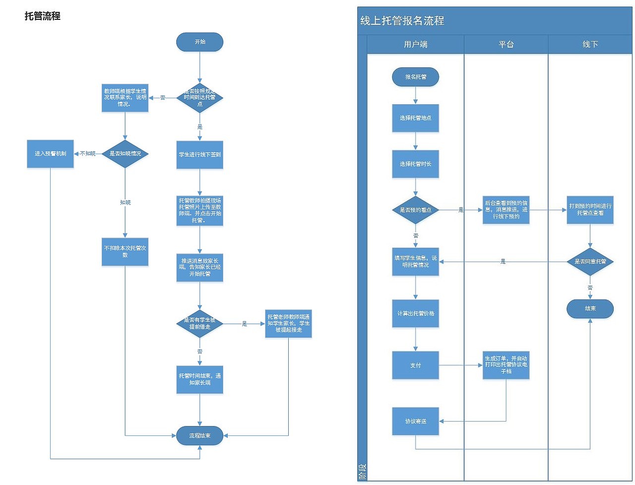 托乐托管-UE交互
