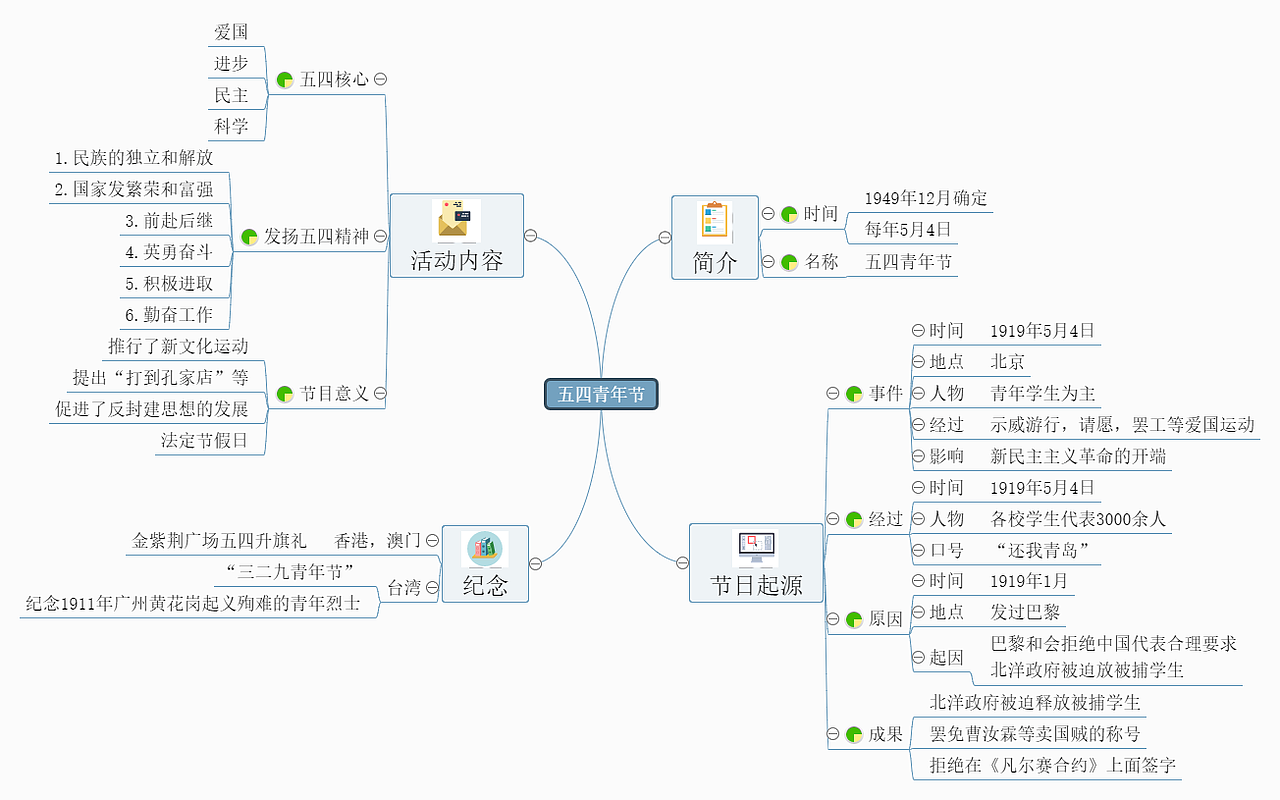 五四青年节--迅捷画图（图ZMTgzNjYzMjYw） - Others - 站酷设计师思维导图模板原创素材 - 站酷ZCOOL