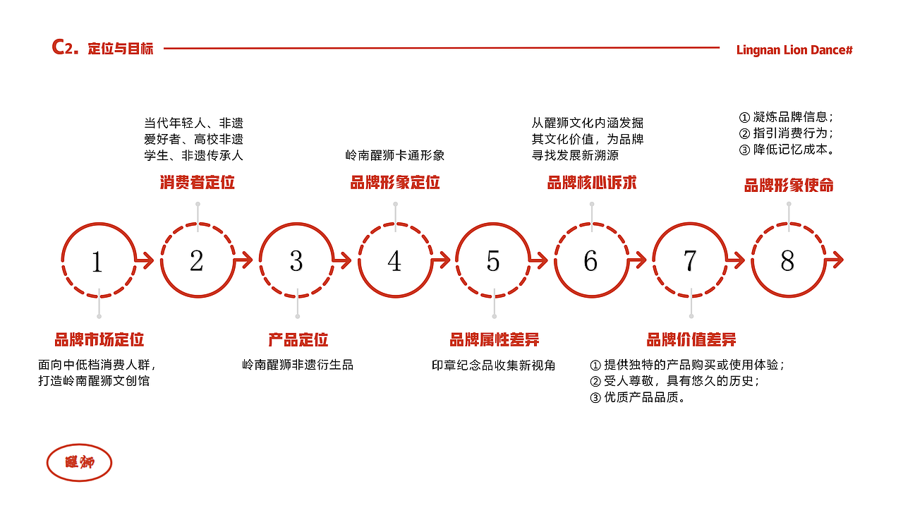 “狮代相传”——岭南醒狮非遗文化品牌形象调研报告（图ZMjUzMzAzMzEy） - 品牌 - 站酷设计师sisi司司原创素材 - 站酷ZCOOL
