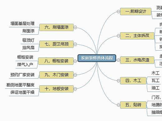 家庭装修具体流程