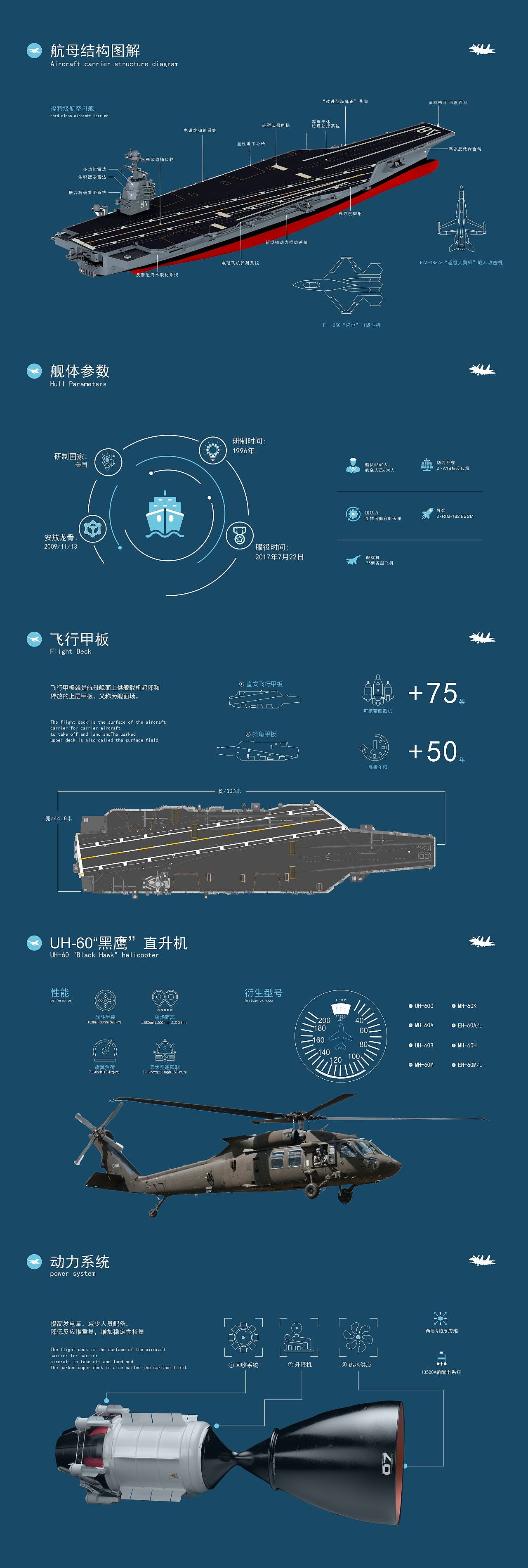 福特级/信息可视化