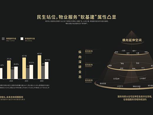 绿城物业PPT信息图