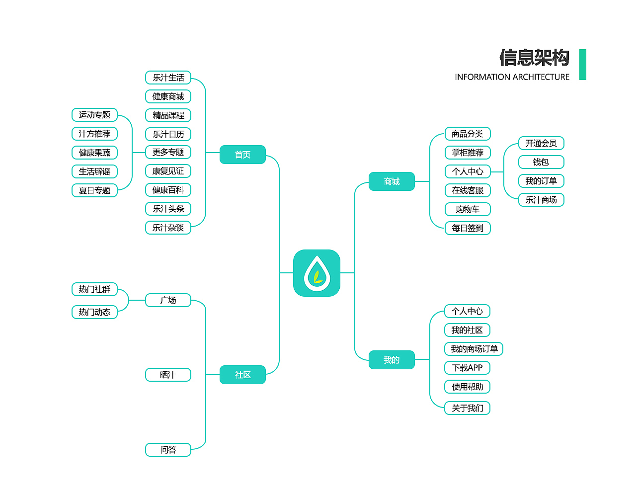 乐汁健康APP（图ZMjE5NzAwNDYw） - APP界面 - 站酷设计师曾经未必美原创素材 - 站酷ZCOOL