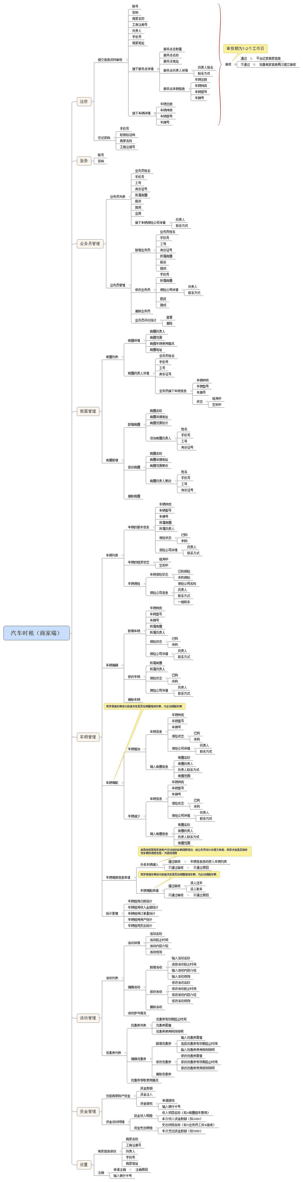 汇天源租车产品思维导图