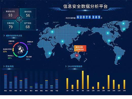 大屏数据可视化