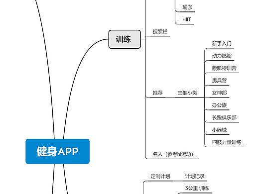 健身APP思维导图