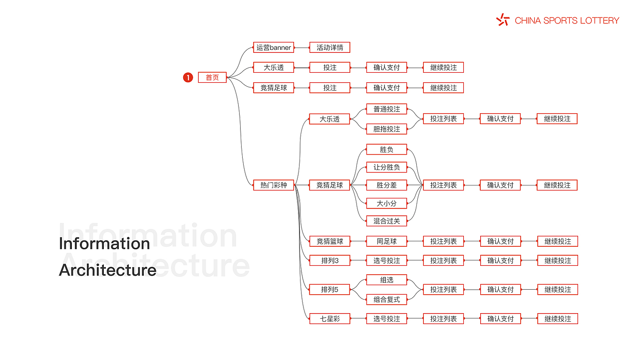 /中国体彩APP设计/（图ZMTAwMTk1MjI0） - APP界面 - 站酷设计师Ye_susu原创素材 - 站酷ZCOOL