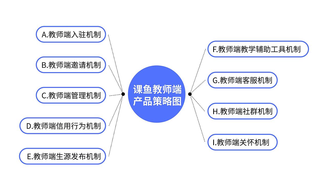 十二字品牌竞争战略，打造互联网在线教育平台