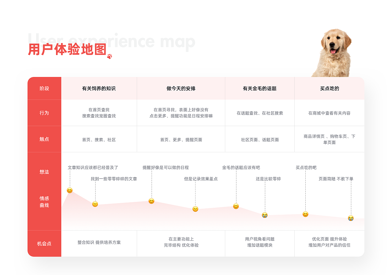 铲屎官的日常 APP Redesign