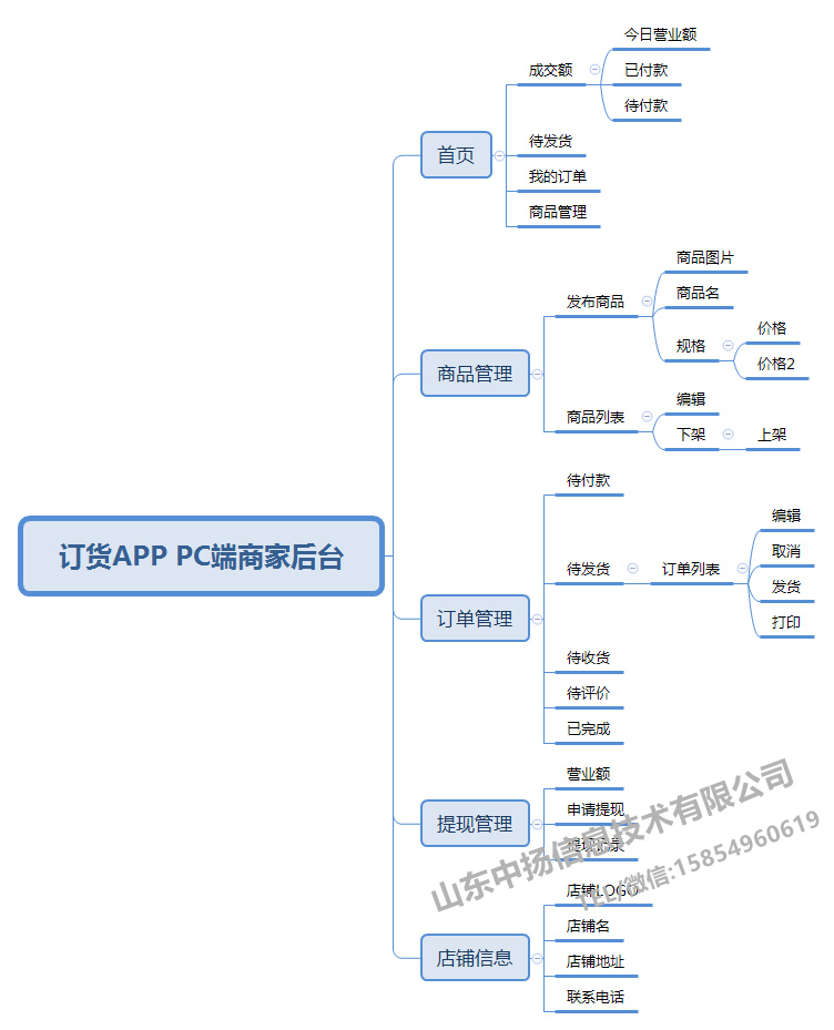 订货商城app开发功能需求分析