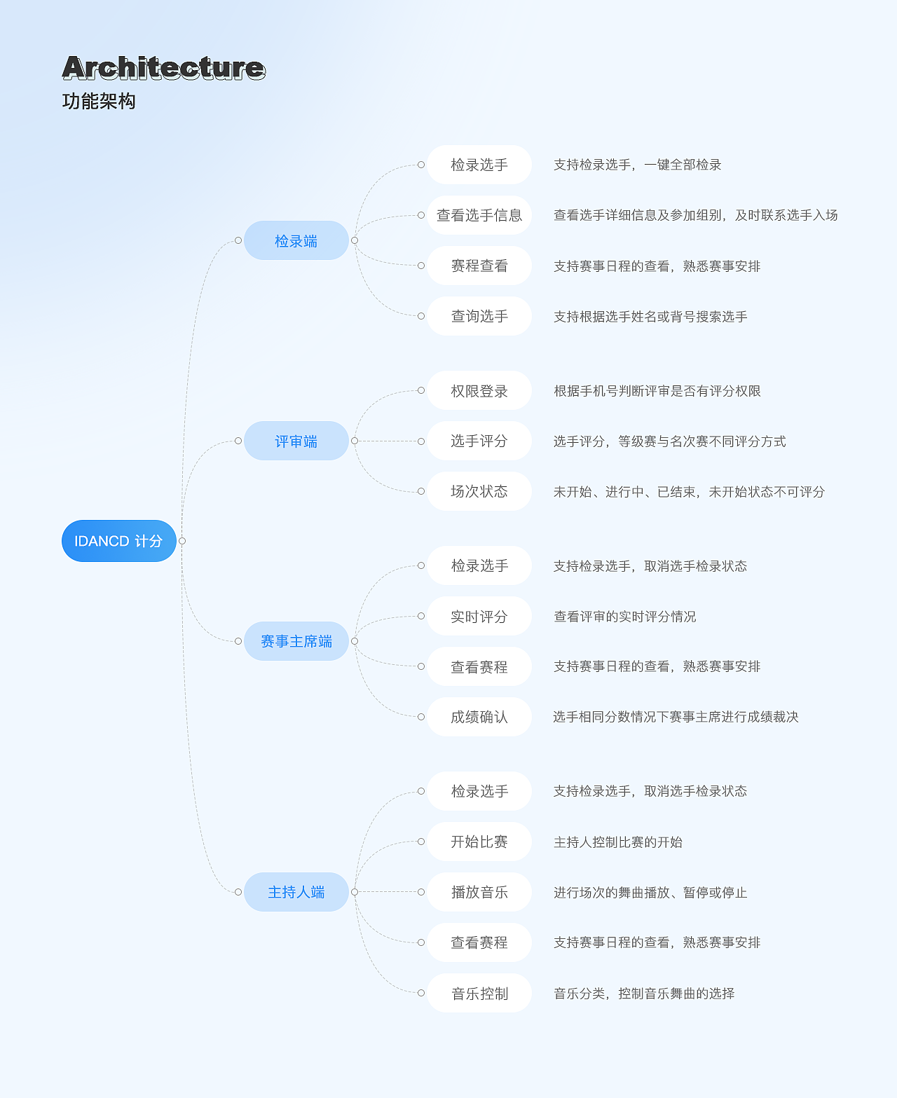 IDANCE 计分APP（图ZMjkxNTE4NTgw） - APP界面 - 站酷设计师Winni0原创素材 - 站酷ZCOOL