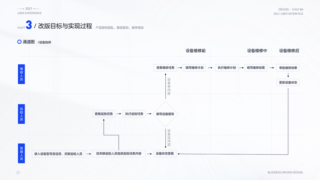 物联网SaaS平台业务驱动改版（图ZMjgxNjc2Mjcy） - 交互/UE - 站酷设计师小八12123原创素材 - 站酷ZCOOL