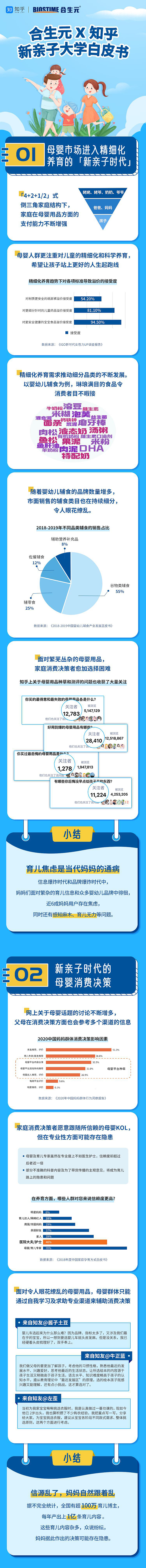 知乎&合生元白皮书设计
