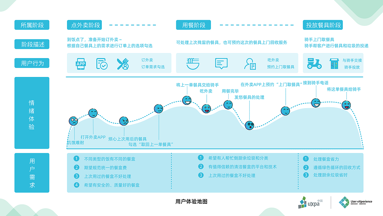 UXDA项目需求分析——基于外卖餐具服务的可持续设计（图ZMjE2MjA5NzE2） - 交互/UE - 站酷设计师乔布斯也是Jojo原创素材 - 站酷ZCOOL
