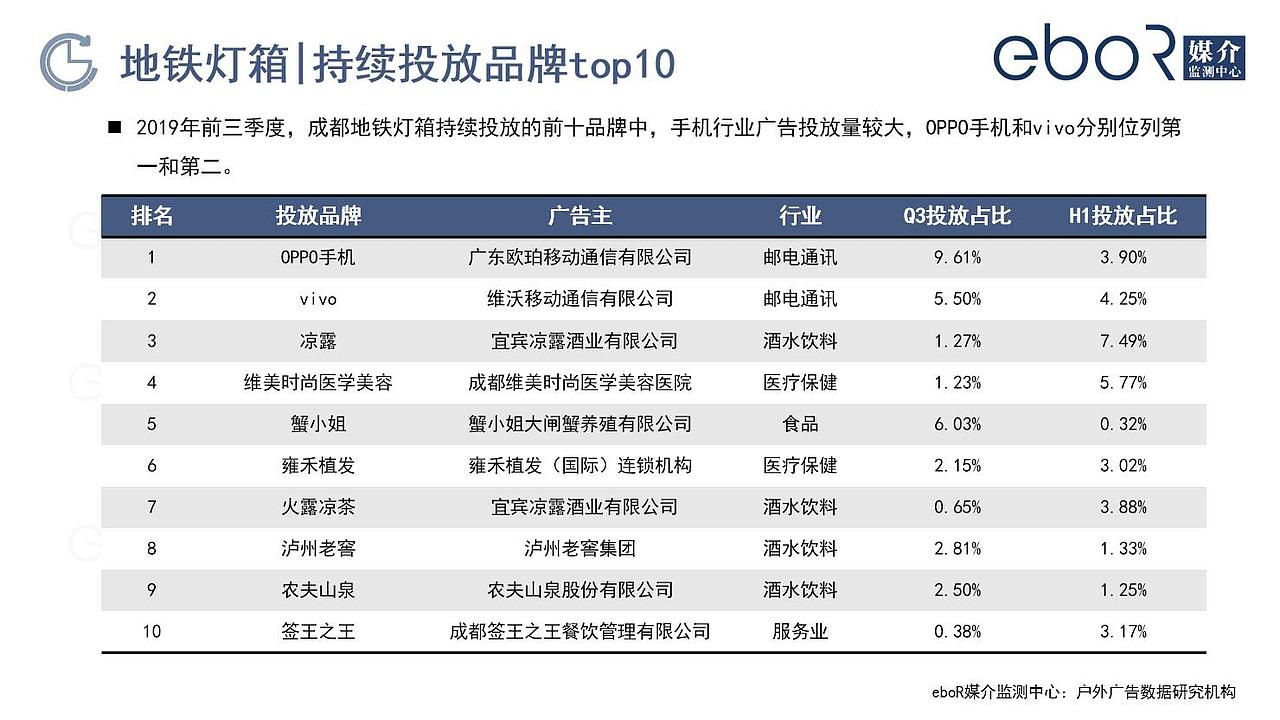 2019第三季度成都户外媒体新增投放品牌监测报告（图ZMTgyNzMwNDAw） - 其他工业/产品 - 站酷设计师易播网原创素材 - 站酷ZCOOL