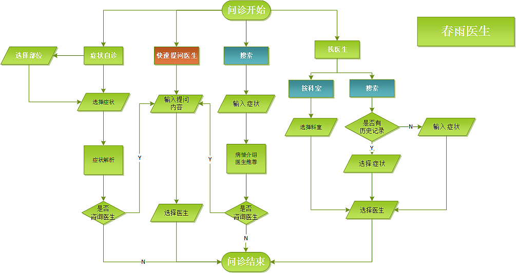 交互-春雨医生与平安好医生竞品分析