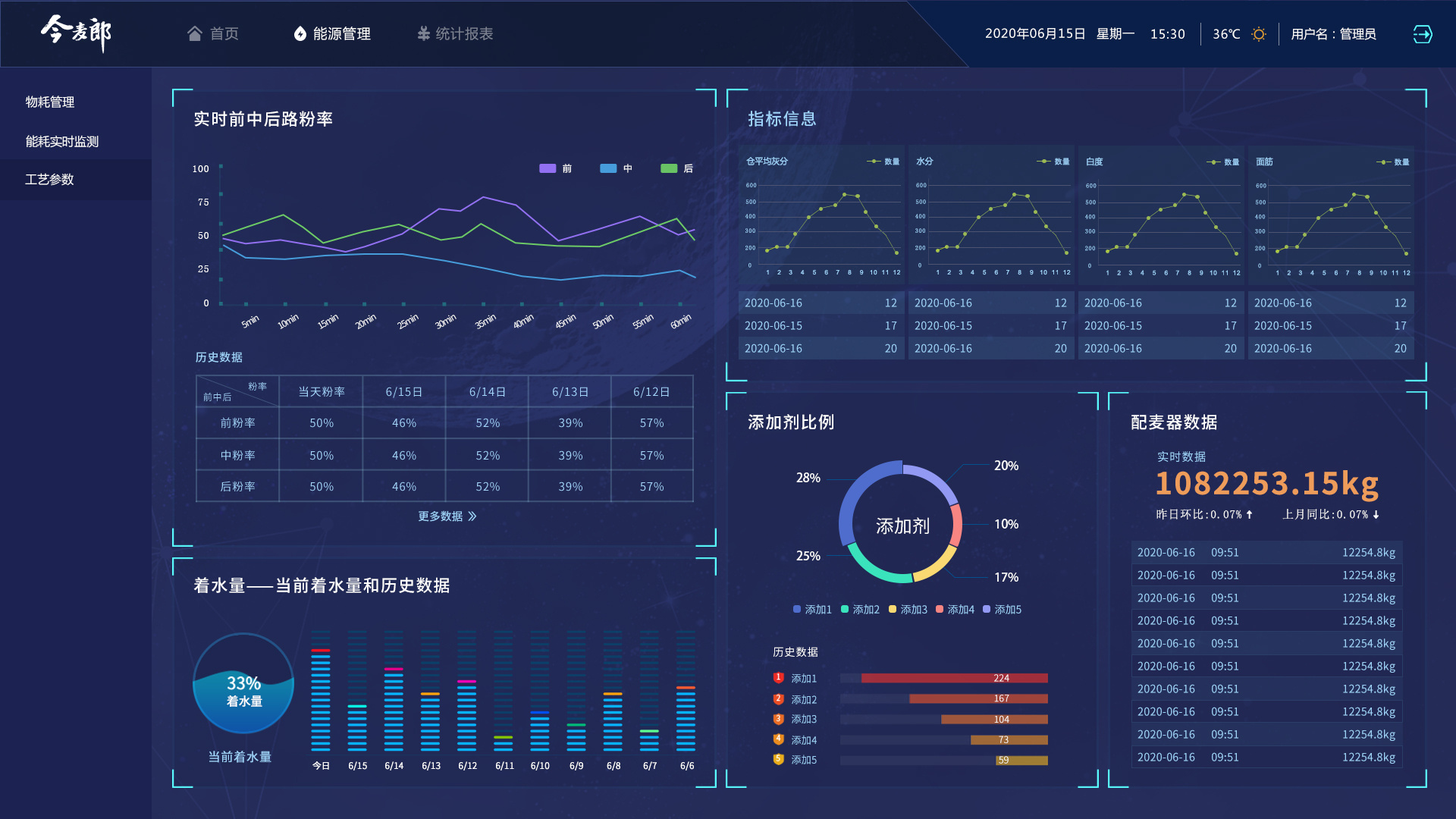 今麦郎数据驾驶舱(三版样式)