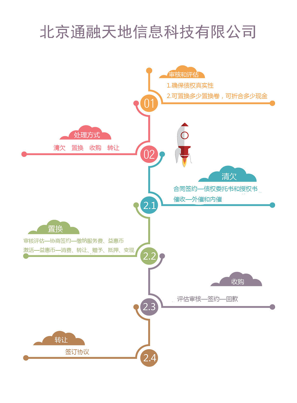 业务流程图|平面|海报|闫月_原创作品-站酷zcool