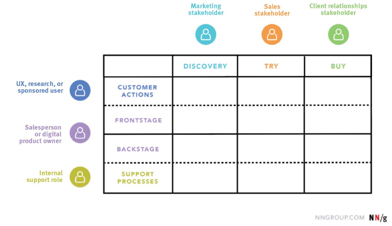 服务蓝图:需要回答的首要问题