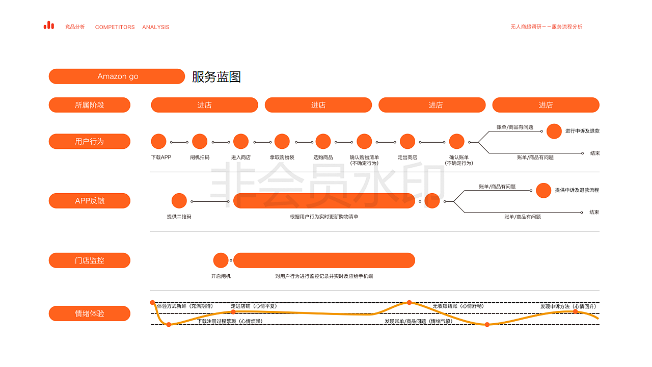 【UXPA大赛】【基于机场的无人服装店】