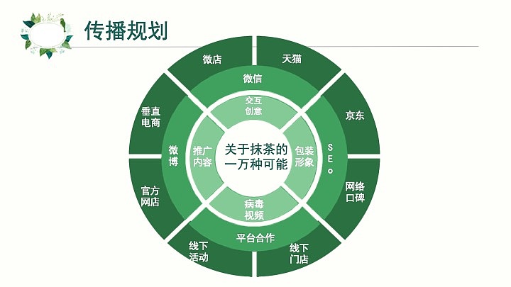 《关茶媒介传播计划》（图ZMTY3NDcyMjE2） - 文案/策划 - 站酷设计师番茄不喝酒原创素材 - 站酷ZCOOL
