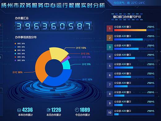 服务中心运行数据分析/大数据可视化图表