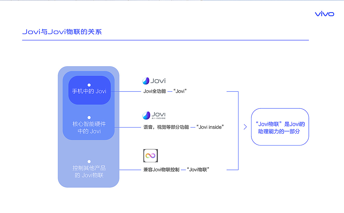 [VRD] vivo·Jovi物联+花礼网 品牌升级（图ZMTY4NjE1NDky） - 品牌 - 站酷设计师VRD_上合式設計原创素材 - 站酷ZCOOL