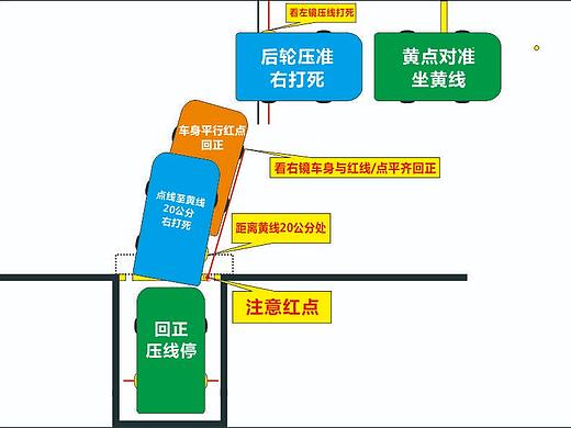 考驾照科目二倒车入库及侧方停车