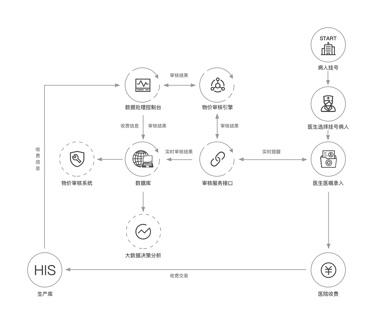 智慧医疗流程图,3版