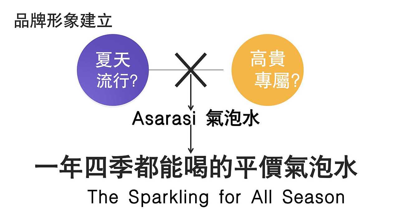策划案-Asarashi Sparkling Water 提案ppt（图ZMTkyOTQ0NTc2） - 文案/策划 - 站酷设计师jan2c原创素材 - 站酷ZCOOL