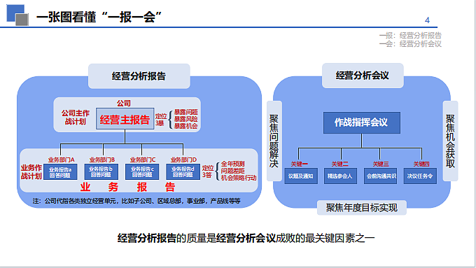 2024如何高质量开好“经营分析会”培训课件分享