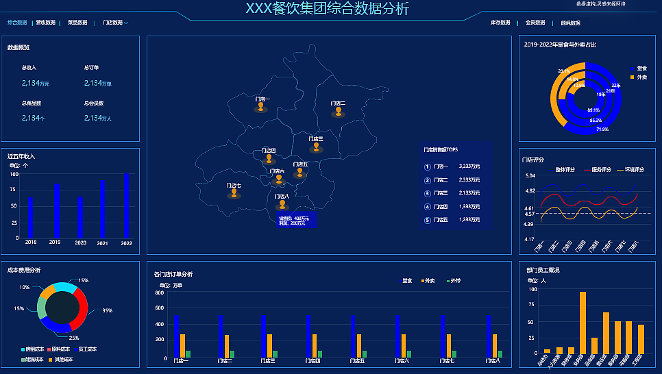 餐饮企业数据可视化大屏（智慧餐饮）（图ZMzI5OTUwMDY0） - 交互/UE - 站酷设计师qianqianlu原创素材 - 站酷ZCOOL