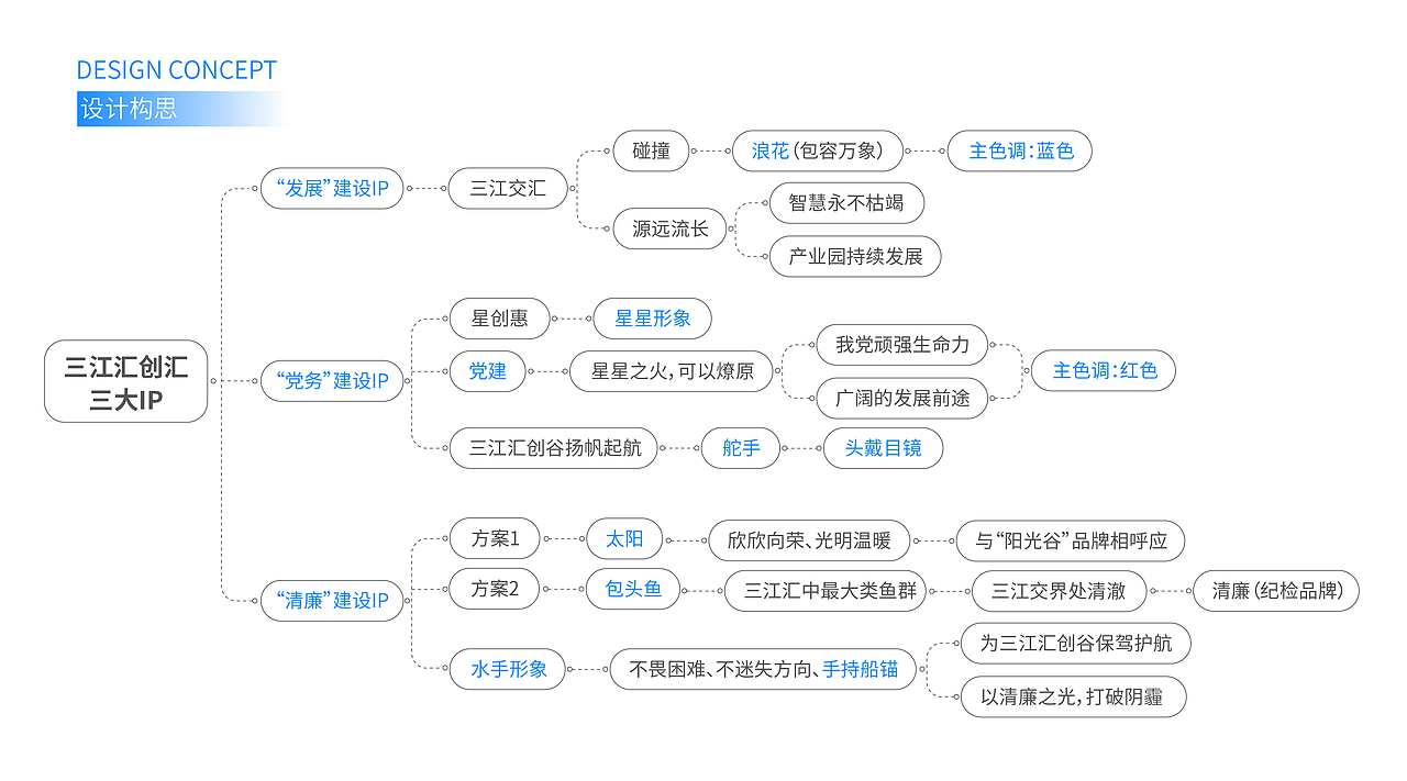 2022年_ 三江创智新城_项目整理