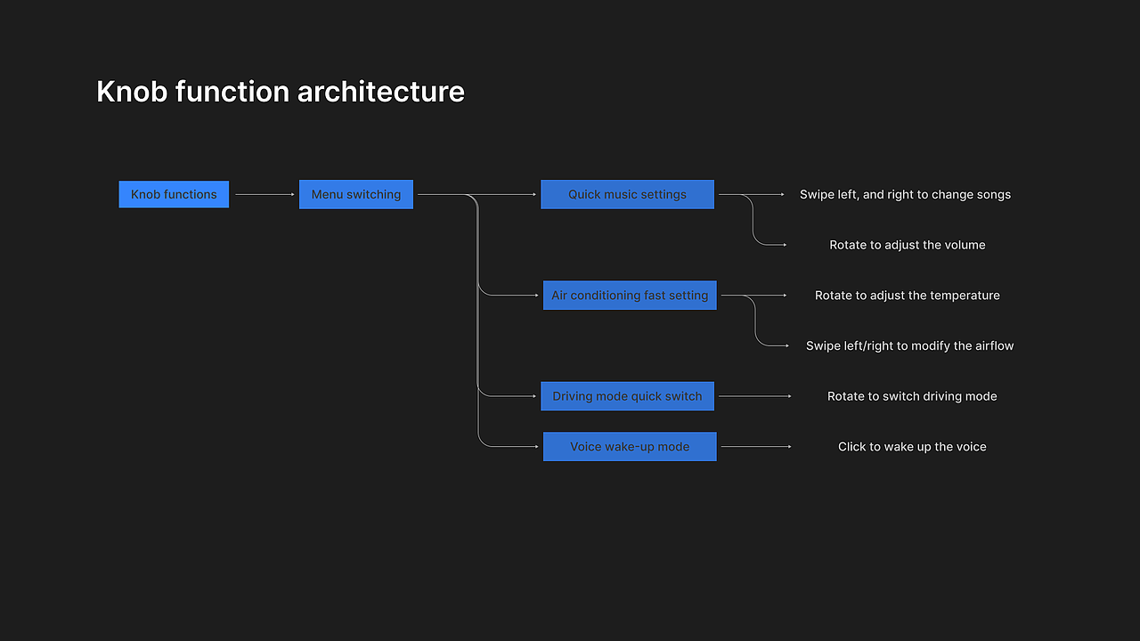 适配车内大屏的智能可移动旋钮