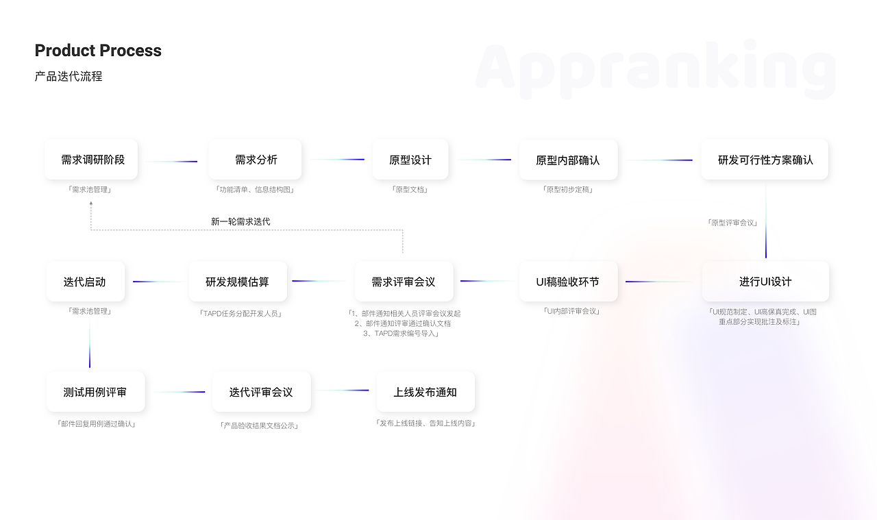 Appranking 大数据平台- B端App数据聚合项目（图ZMjk2NzkwMDUy） - 门户网站 - 站酷设计师Zachary0825原创素材 - 站酷ZCOOL