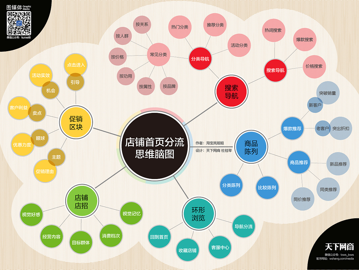 店铺首页分流思维脑图脑图店铺首页分流