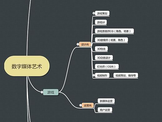 数字媒体艺术设计就业方向