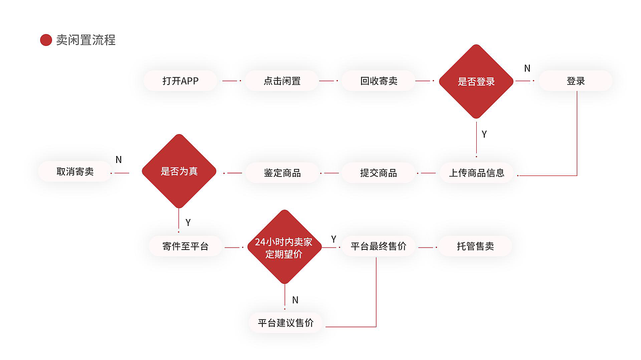 「爱奢购」页面展示视觉升级（图ZMjM1MTM5OTQ0） - APP界面 - 站酷设计师酷酷的卷心菜原创素材 - 站酷ZCOOL