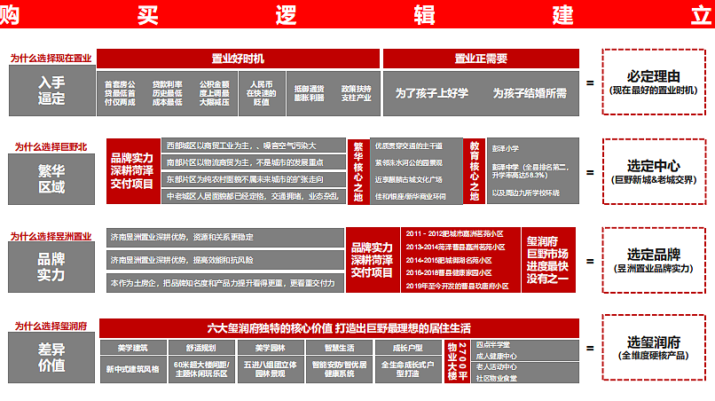 2024巨野玺润府地产项目乡镇学区楼盘破局策动方案-78P