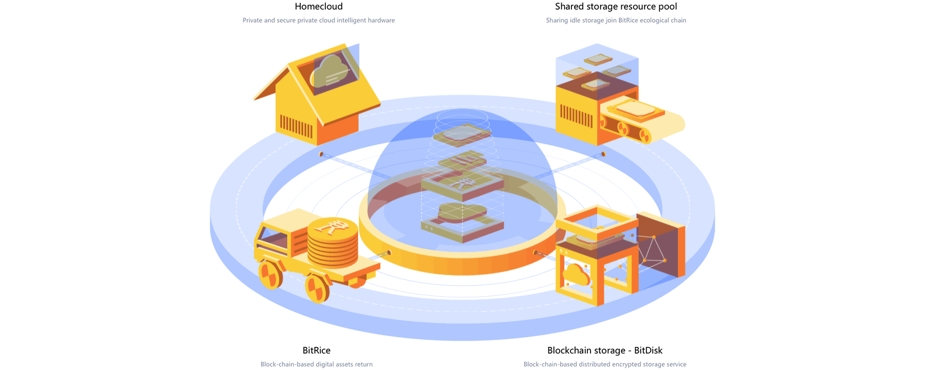 BitRice Official Site - 比特米官网(区块链项目)(图ZMTM3NzczODY4) - 企业官网 - 站酷设计师超级用户Sudo_i原创素材 - 站酷ZCOOL