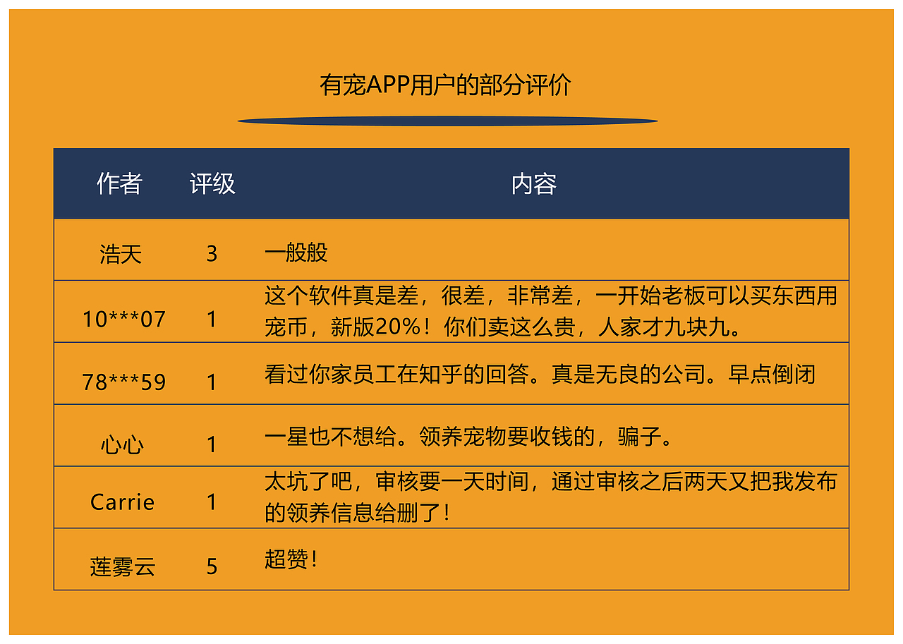 宠物APP策划（图ZMTc0OTA4MDY4） - 品牌 - 站酷设计师春chunZZ原创素材 - 站酷ZCOOL