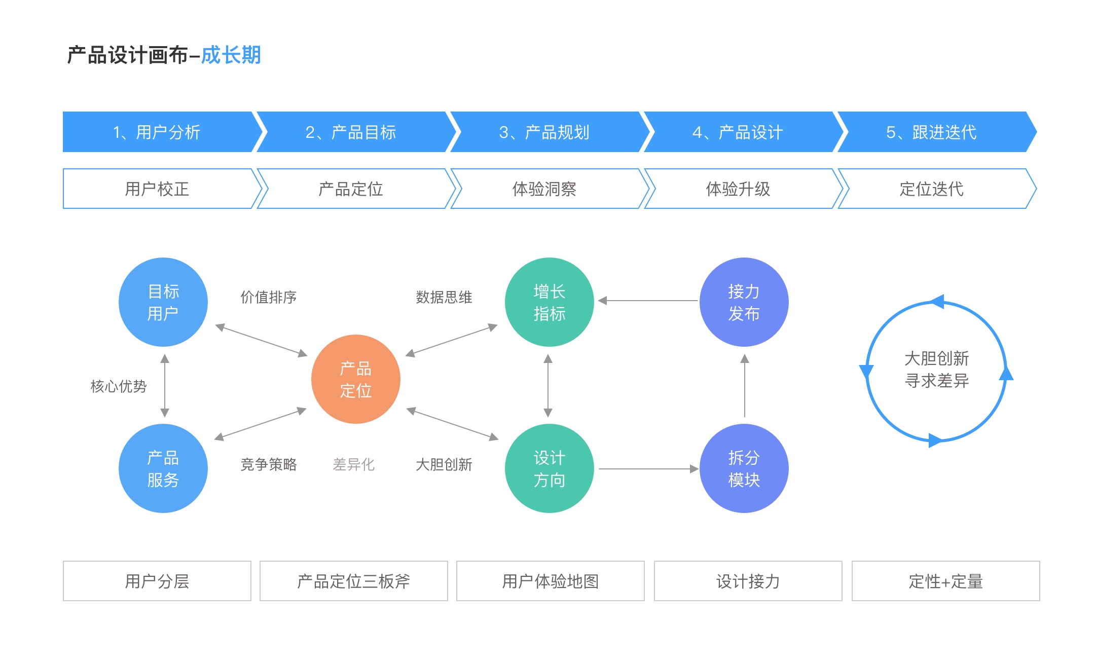 1,用户校验,确立产品定位产品成长期用户大量涌尽,掌握一定数据和掌控
