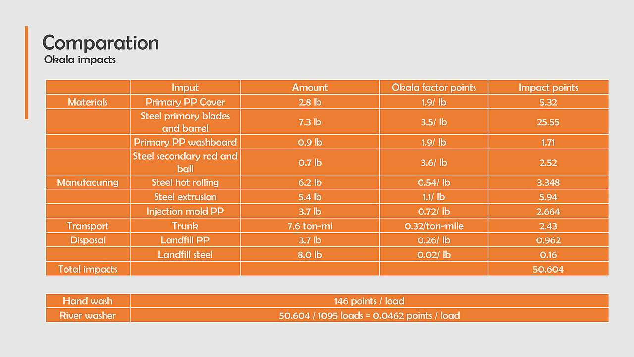 Wosher - Automatic river washing machine for rura
