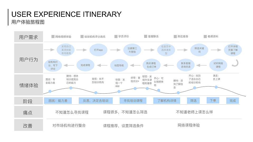 毕设PPT——《基于线下培训机构的app设计》
