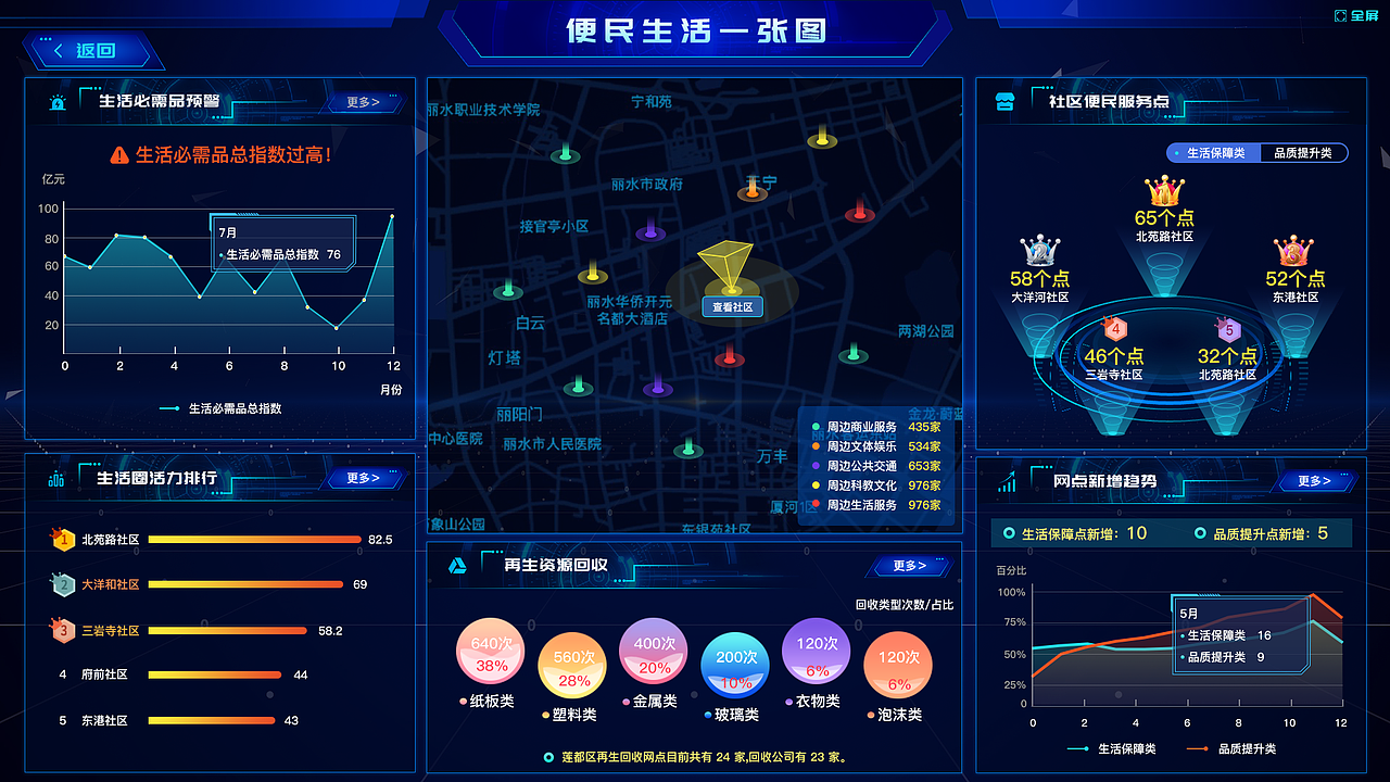 可视化大屏——（丽水市政）（图ZMjg2MzQyMTQ4） - 信息图表 - 站酷设计师瓜瓜很甜原创素材 - 站酷ZCOOL