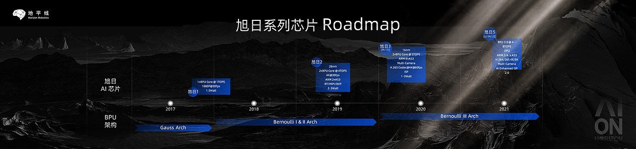 PPT定制 | AbleSlide × 地平线：旭日3发布会（图ZMjQ1NTA1OTgw） - PPT/Keynote - 站酷设计师AbleSlide原创素材 - 站酷ZCOOL